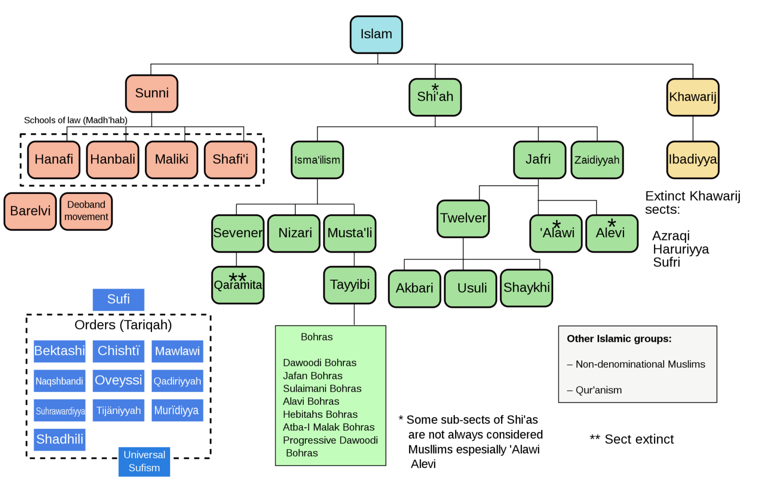 Islam branches and schools svg islam-branches-and-schools-svg